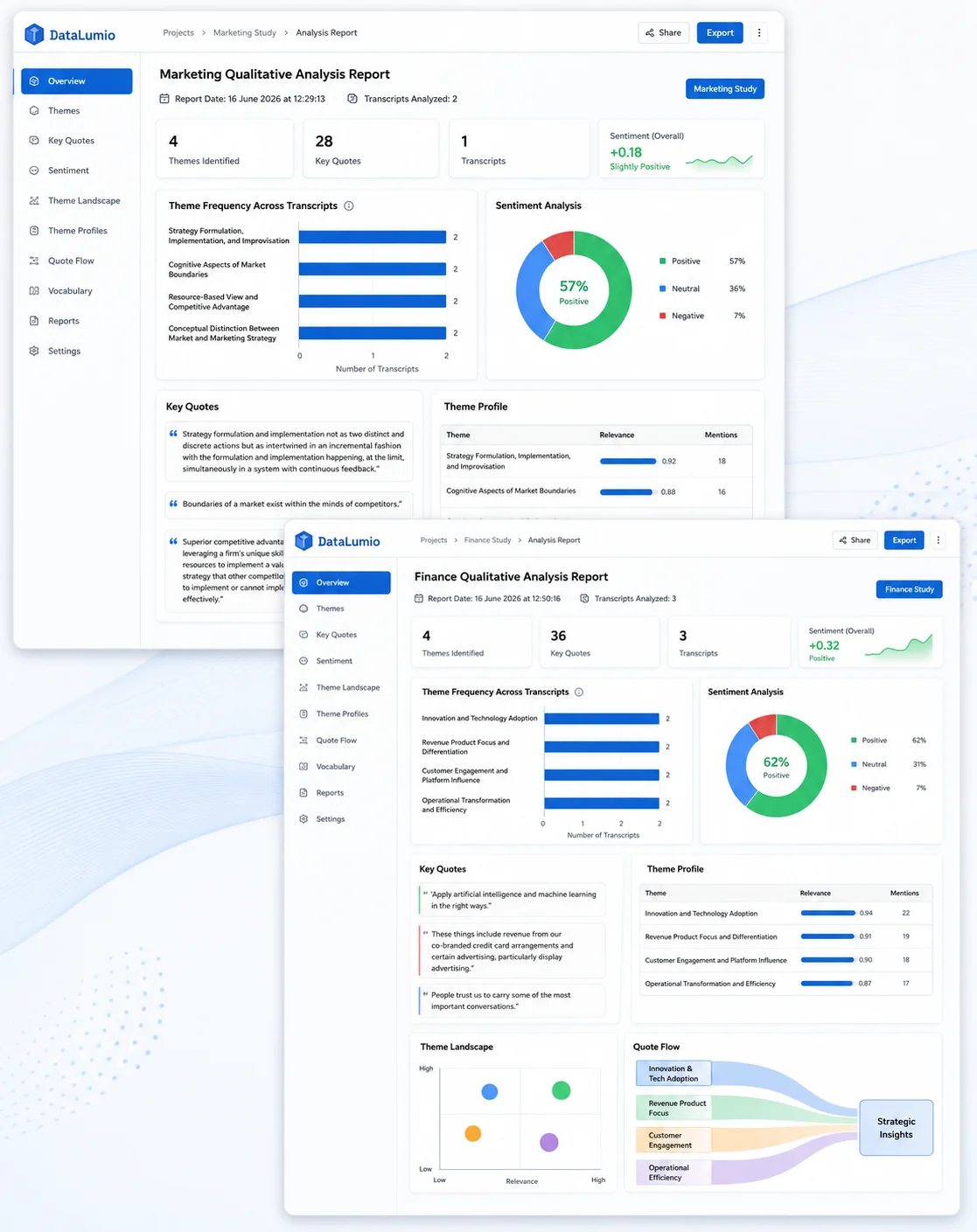 DataLumio qualitative data analysis dashboard showing Marketing and Finance research reports with themes, key quotes, sentiment analysis, theme profiles, and quote flow visualizations.